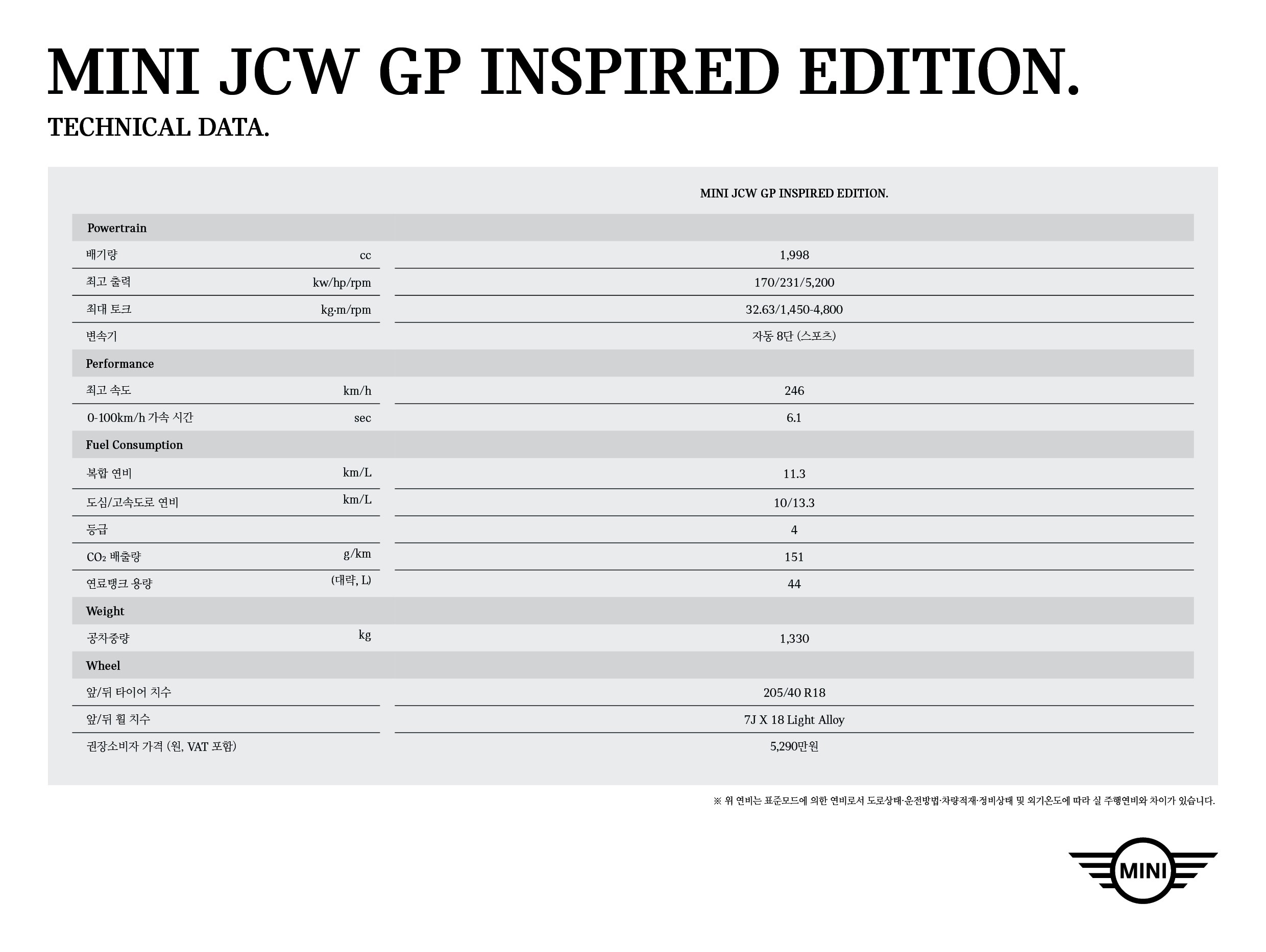 MINI JCW GP INSPIRED EDITION technical data.